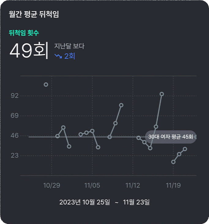 일·주·월 트렌드 앱 화면