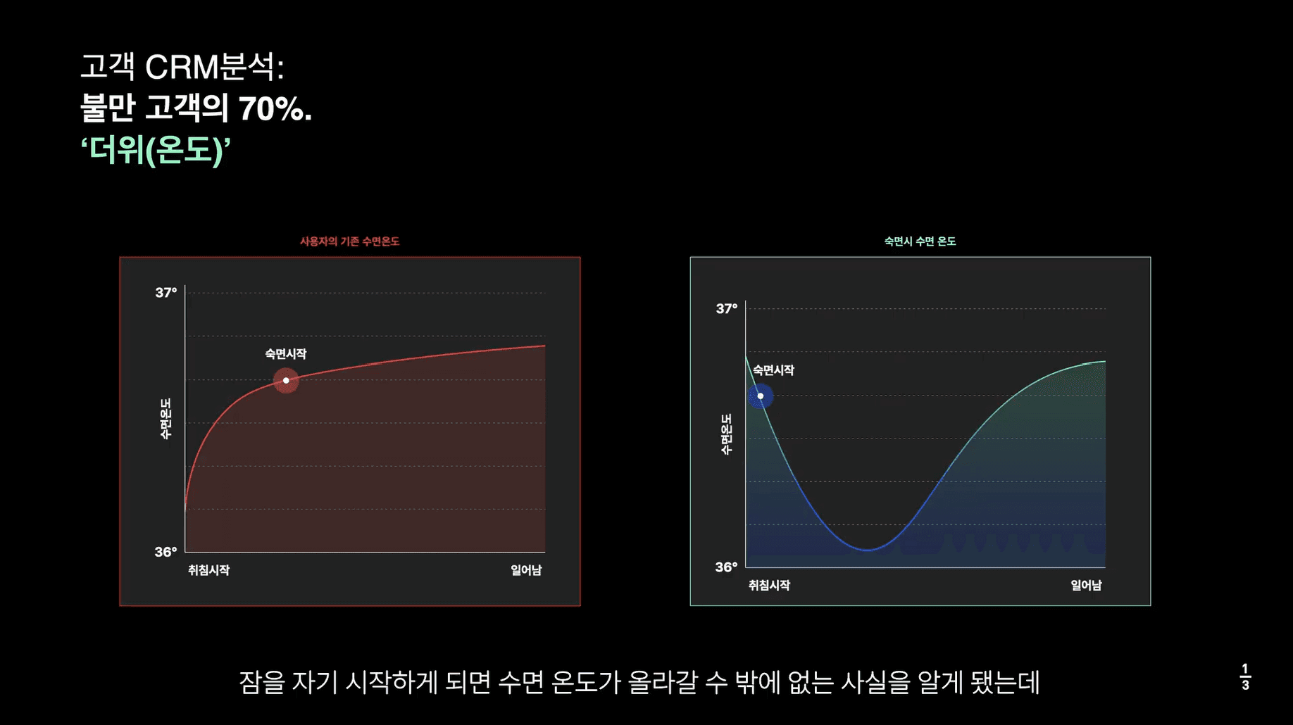 잠자리 온도별 수면 진입 시점 체온 변화 비교 그래프