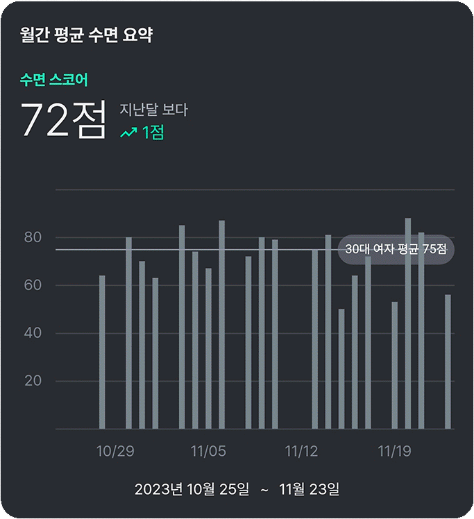 슬립큐브 앱의 일간 평균 수면 점수 그래프