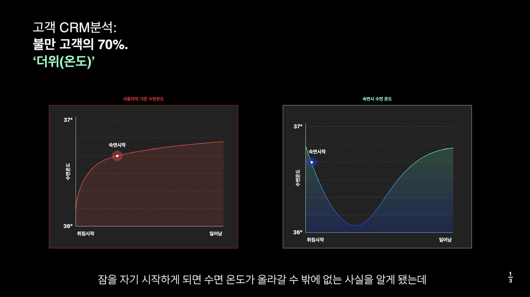 잠자리 온도별 수면 진입 시간 비교